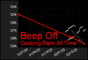 Total Graph of Beep Off