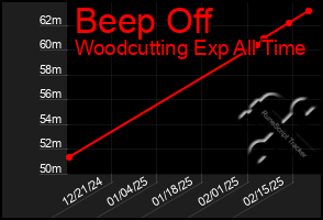 Total Graph of Beep Off