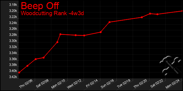 Last 31 Days Graph of Beep Off