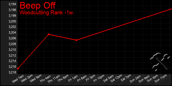 Last 7 Days Graph of Beep Off