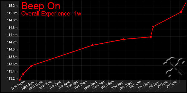 1 Week Graph of Beep On