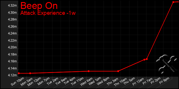 Last 7 Days Graph of Beep On