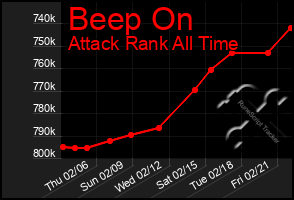 Total Graph of Beep On