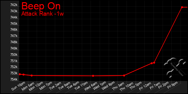 Last 7 Days Graph of Beep On