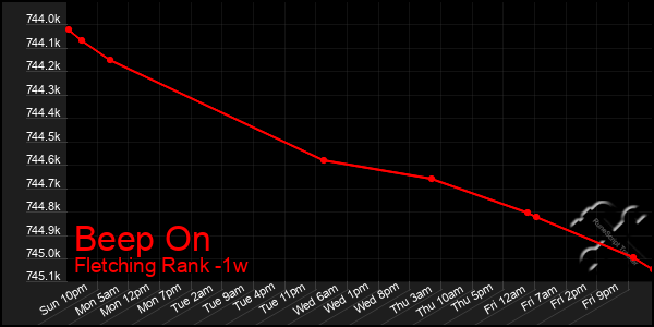 Last 7 Days Graph of Beep On