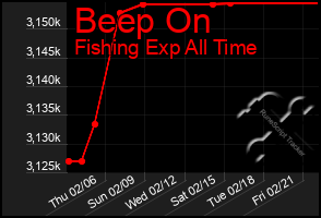 Total Graph of Beep On