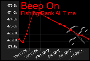 Total Graph of Beep On