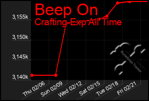 Total Graph of Beep On