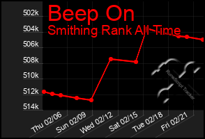 Total Graph of Beep On