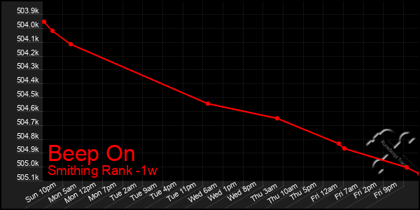 Last 7 Days Graph of Beep On