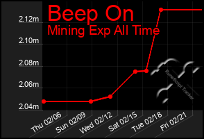 Total Graph of Beep On