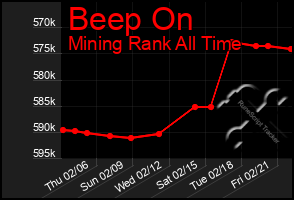 Total Graph of Beep On