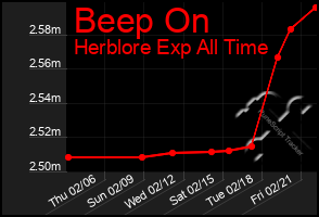 Total Graph of Beep On