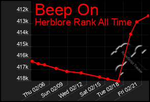 Total Graph of Beep On