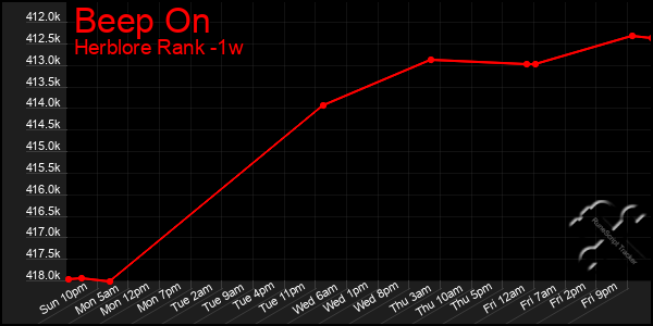 Last 7 Days Graph of Beep On