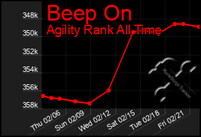 Total Graph of Beep On