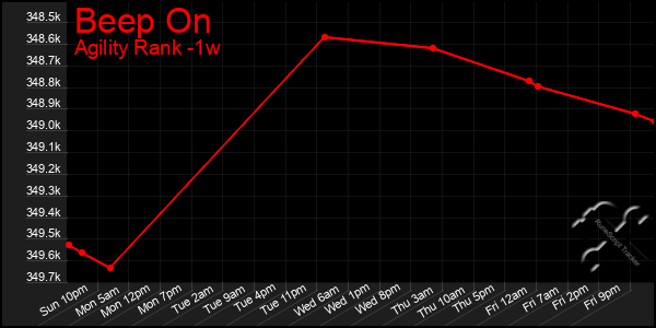 Last 7 Days Graph of Beep On