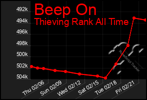 Total Graph of Beep On