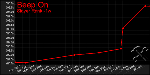 Last 7 Days Graph of Beep On