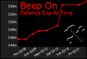 Total Graph of Beep On