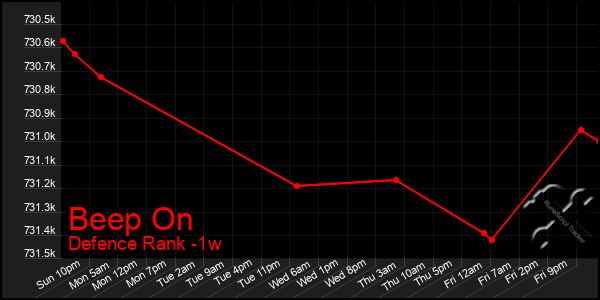 Last 7 Days Graph of Beep On