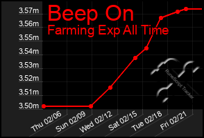 Total Graph of Beep On