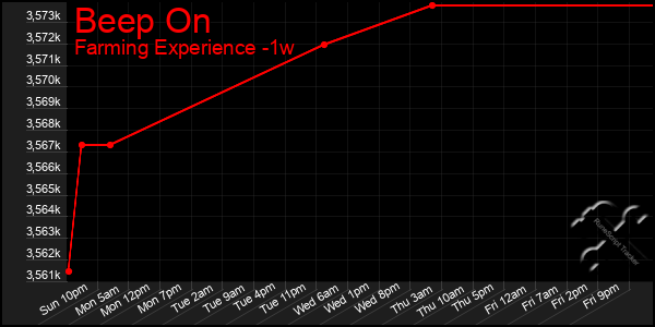 Last 7 Days Graph of Beep On