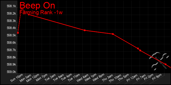 Last 7 Days Graph of Beep On