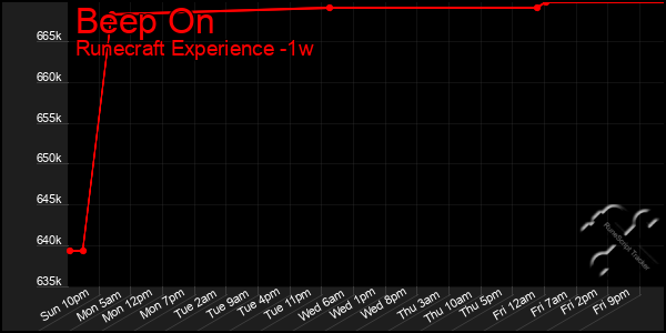 Last 7 Days Graph of Beep On