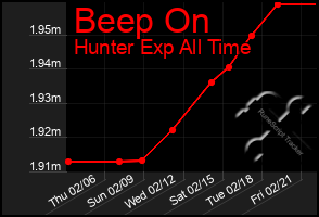 Total Graph of Beep On