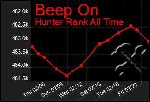 Total Graph of Beep On