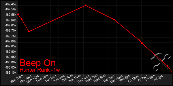 Last 7 Days Graph of Beep On