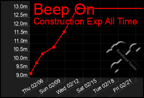 Total Graph of Beep On