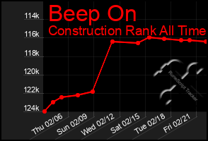 Total Graph of Beep On