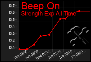 Total Graph of Beep On