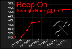 Total Graph of Beep On