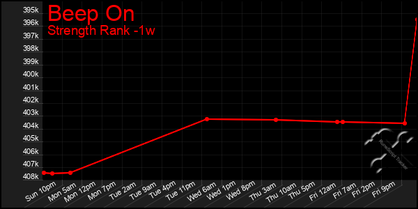 Last 7 Days Graph of Beep On