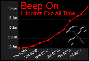 Total Graph of Beep On