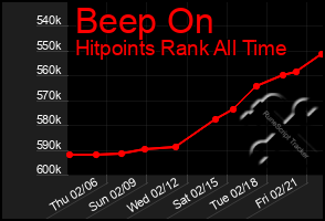 Total Graph of Beep On