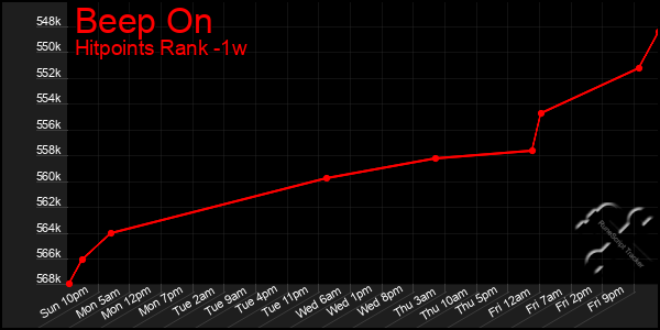 Last 7 Days Graph of Beep On