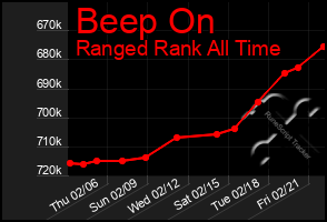 Total Graph of Beep On