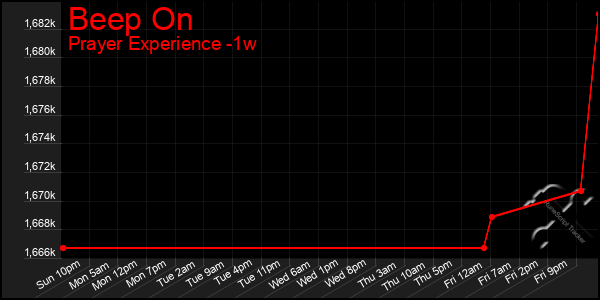 Last 7 Days Graph of Beep On