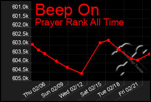 Total Graph of Beep On