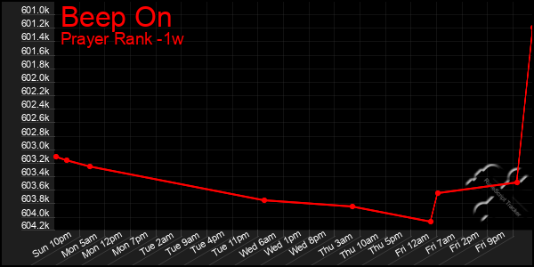 Last 7 Days Graph of Beep On