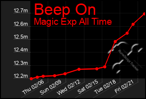 Total Graph of Beep On