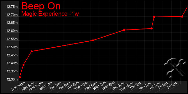 Last 7 Days Graph of Beep On