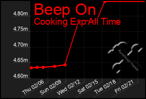 Total Graph of Beep On