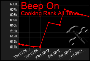 Total Graph of Beep On