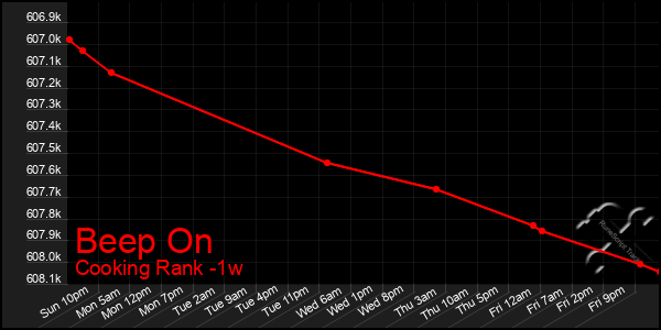 Last 7 Days Graph of Beep On