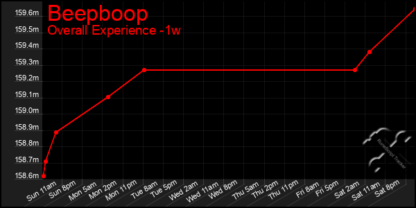 1 Week Graph of Beepboop